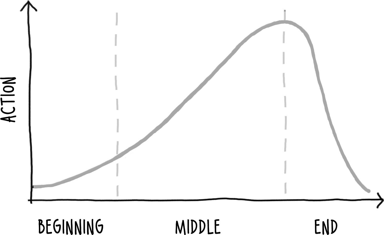 A line graph showing the classic three-act story structure. The vertical axis is labeled 'ACTION' and the horizontal axis shows three phases: 'BEGINNING,' 'MIDDLE,' and 'END.' A curved line starts low at the beginning, rises to a peak during the middle section, then falls back down toward the end, illustrating how dramatic tension typically builds to a climax and then resolves.
